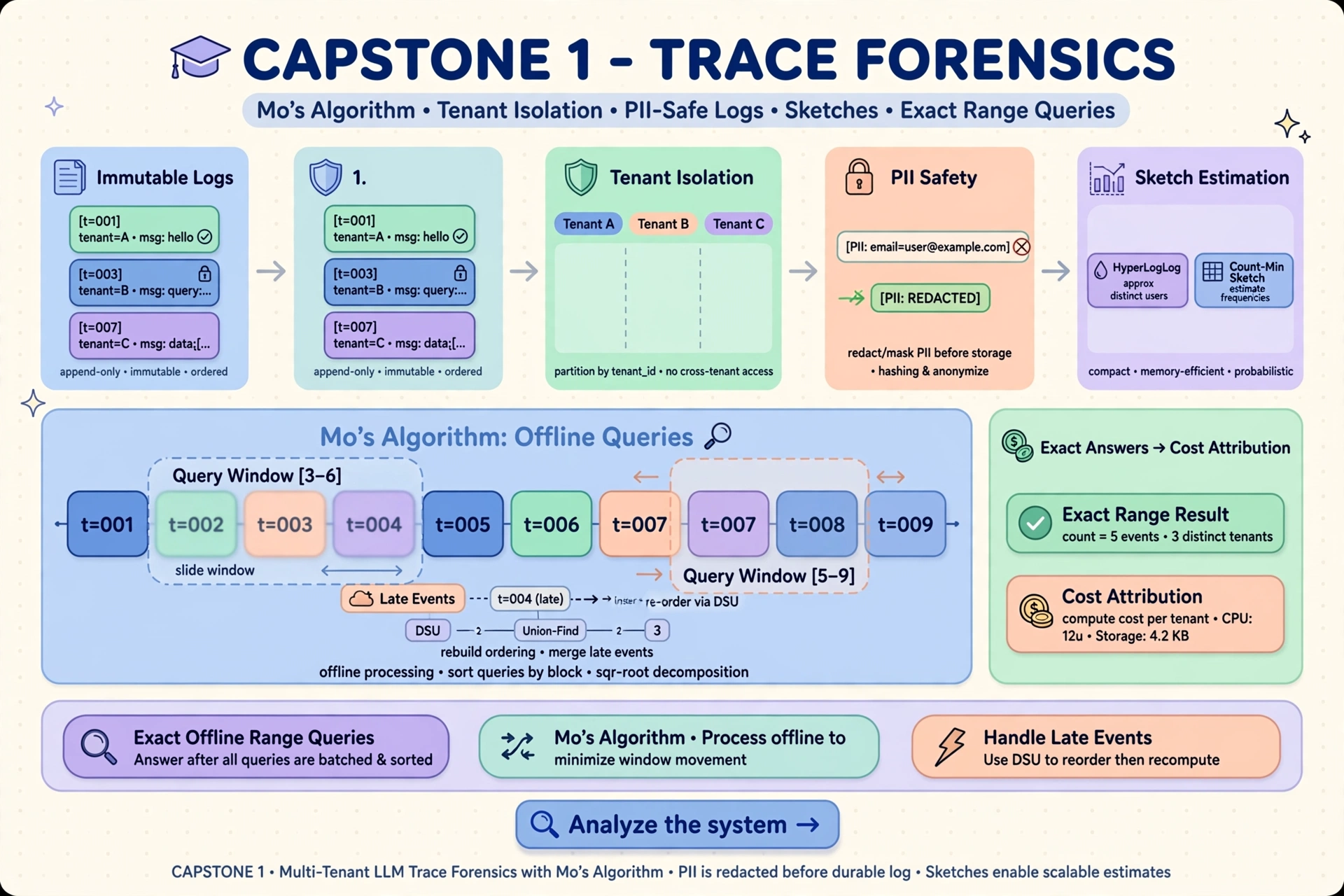 Capstone 1 - Multi-Tenant LLM Trace Forensics infographic
