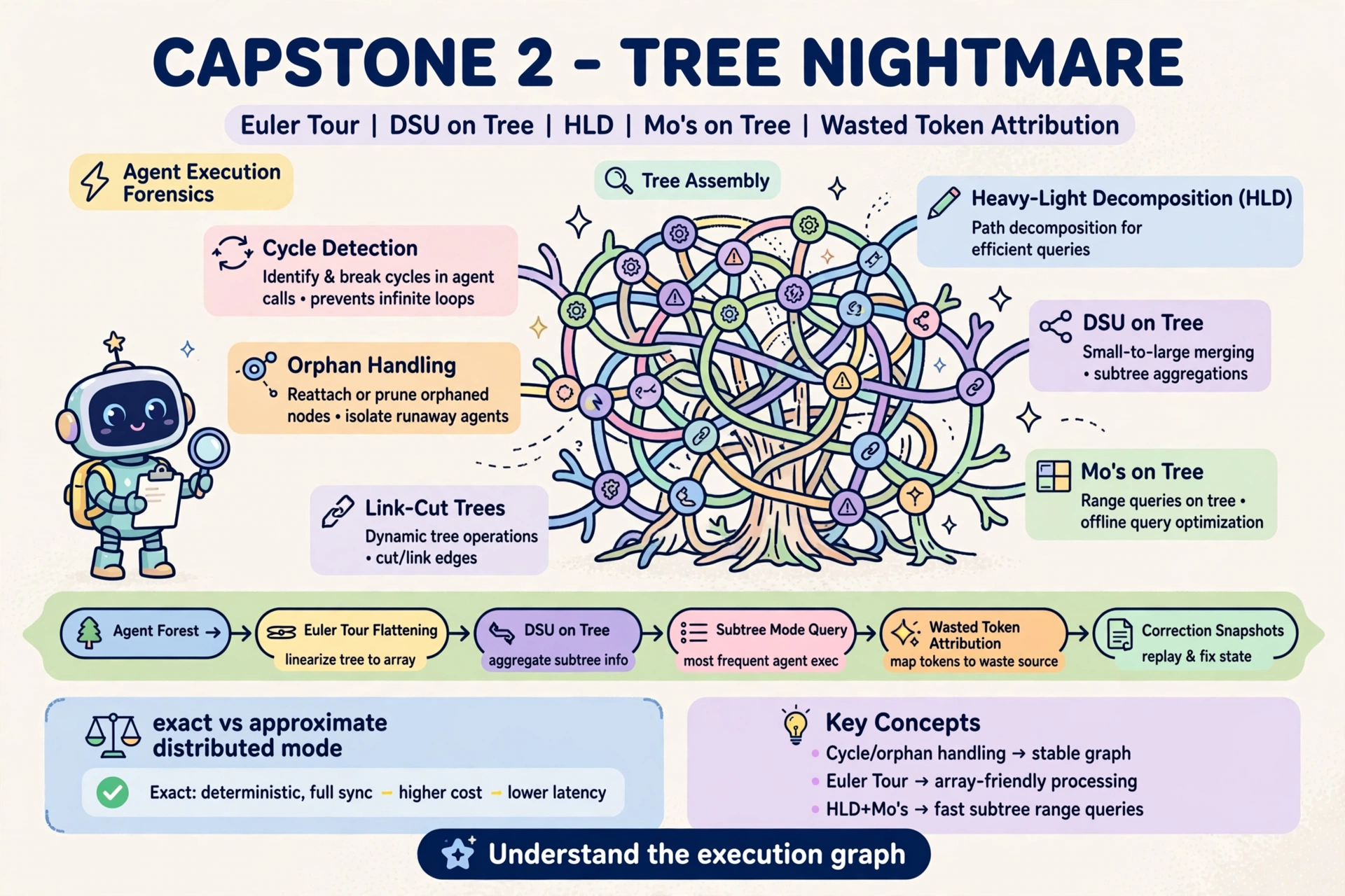 Capstone 2 - Agent Execution Forensics infographic