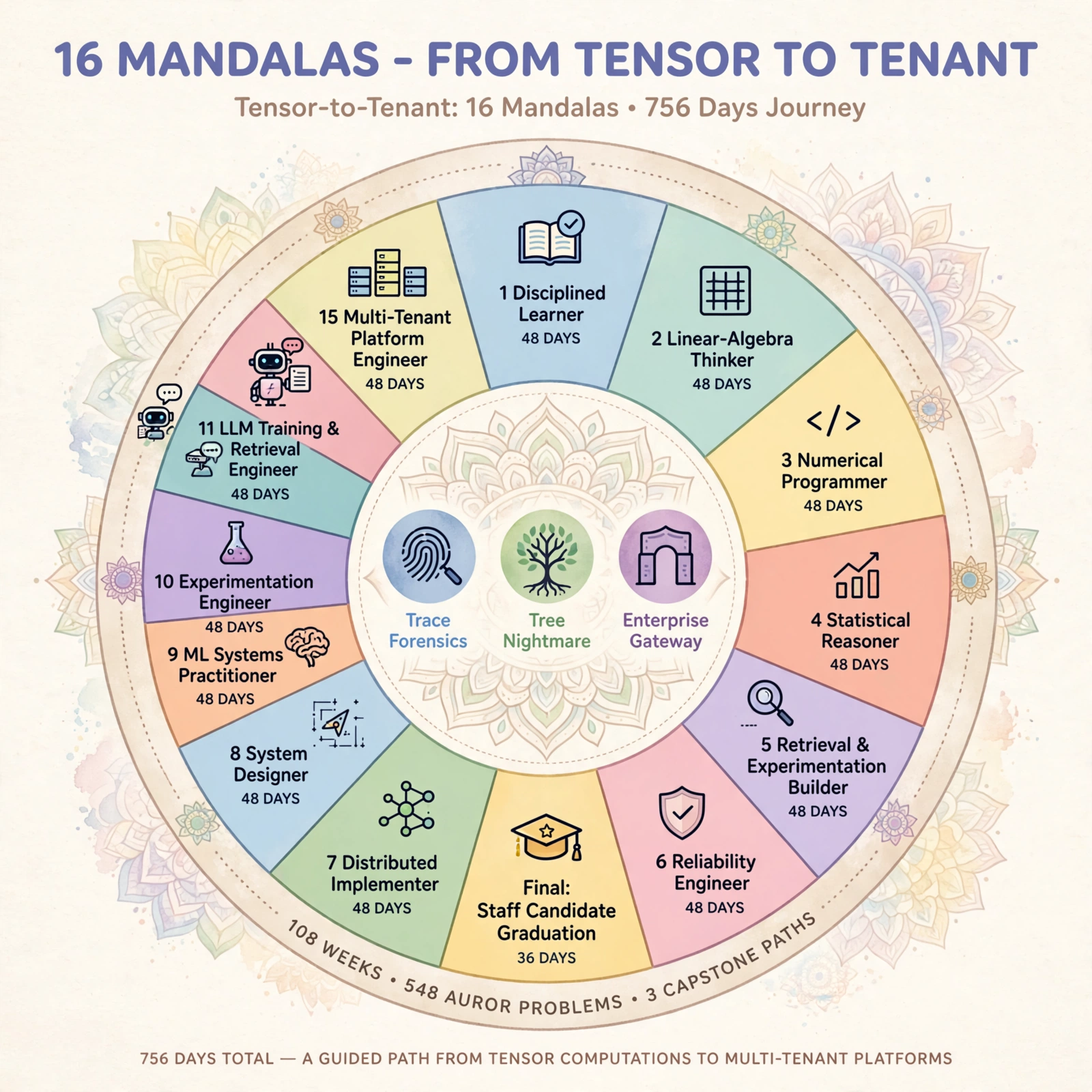The sixteen mandalas of the identity ladder