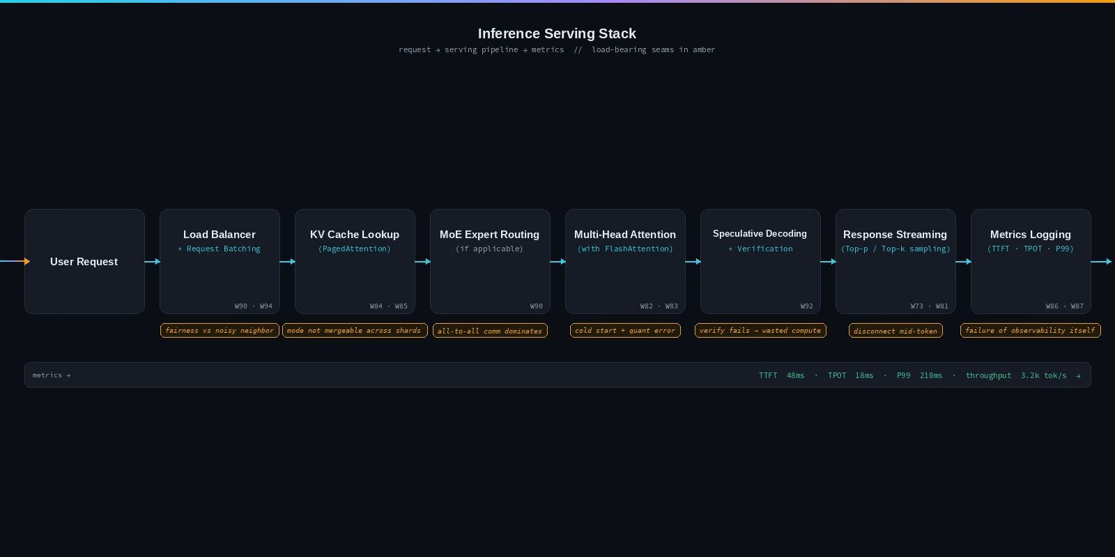 LLM inference serving stack: User Request -> Load Balancer + Request Batching -> KV Cache Lookup (PagedAttention) -> MoE Expert Routing -> Multi-Head Attention (with FlashAttention) -> Speculative Decoding + Verification -> Response Streaming (Top-p / Top-k sampling) -> Metrics Logging (TTFT, TPOT, P99). Each stage labelled with the spine week that teaches it; each stage annotated with the production seam that breaks it.